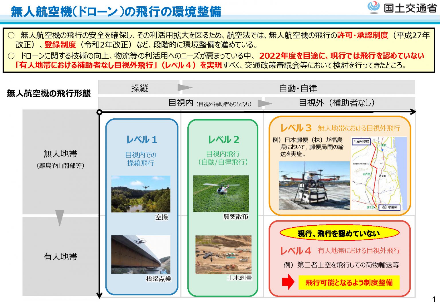 無人航空機のレベル4の実現のための新たな制度の方向性について – エアリアルワークス