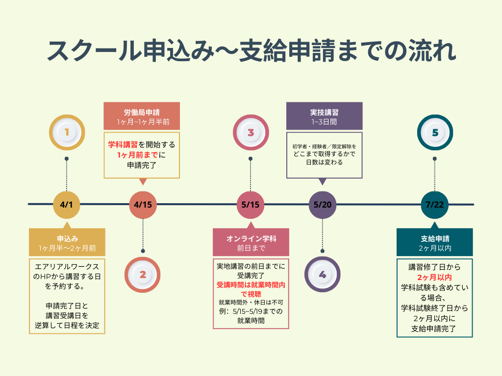 助成金申請までの流れ